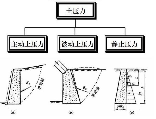 一級建造師考試復(fù)習(xí)重點:擋土墻結(jié)構(gòu)形式及分類