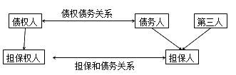 建設(shè)工程法規(guī)：擔保與擔保合同