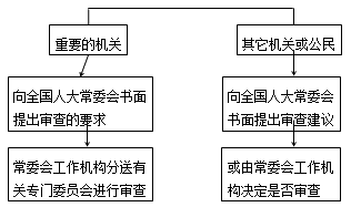 建設(shè)工程法規(guī)：法的形式和效力層次