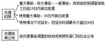 建設(shè)工程法規(guī)：事故報告及相應措施