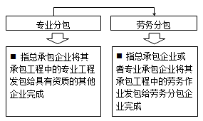 一級建造師考試《法規(guī)》復習重點：分包