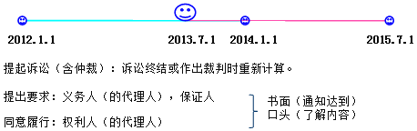 建設(shè)工程法規(guī)：證據(jù)和訴訟時(shí)效