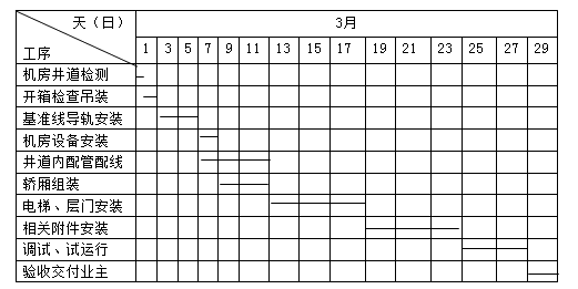 機電管理與實務(wù)：作業(yè)進度計劃要求