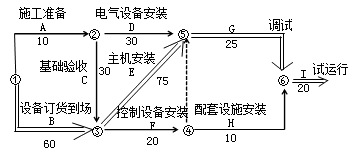 機(jī)電：單位工程施工進(jìn)度計(jì)劃實(shí)施