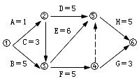 建設(shè)工程施工管理：雙代號(hào)網(wǎng)絡(luò)三要素