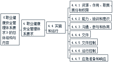 施工管理：職業(yè)健康安全管理體系標(biāo)準(zhǔn)要點