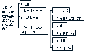 施工管理：職業(yè)健康安全管理體系標(biāo)準(zhǔn)要點