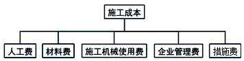 施工管理：施工成本計(jì)劃的編制方法