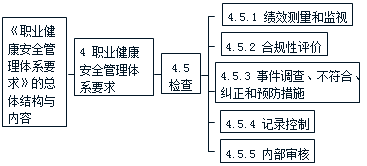 施工管理：職業(yè)健康安全管理體系標(biāo)準(zhǔn)要點