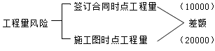 建設工程施工管理：單價合同