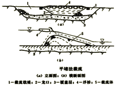 二級(jí)建造師水利水電：截流的基本方法