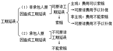施工管理：有關(guān)進(jìn)度控制的主要條款內(nèi)容