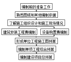 造價工程師《工程計價》知識點：編制程序