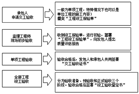 《工程計價》：建設(shè)項目竣工驗收的程序