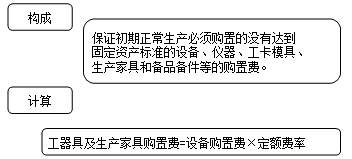 工器具及生產(chǎn)家具購置費(fèi)的構(gòu)成和計(jì)算