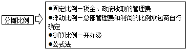 國(guó)外建筑安裝工程費(fèi)用形式和分?jǐn)偙壤? width=