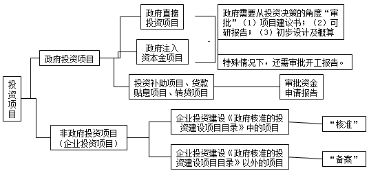 監(jiān)理工程師：項目投資決策審批制度