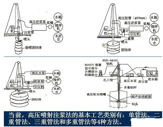 一級(jí)建造師考試復(fù)習(xí)重點(diǎn):工程中的幾種注漿形式