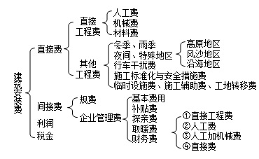 2017二建公路工程每日一練：公路工程施工項(xiàng)目（6.14）