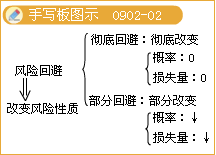監(jiān)理《理論與法規(guī)》：風(fēng)險(xiǎn)回避