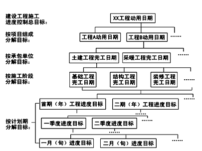 施工進度控制目標(biāo)體系