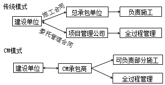 CM合同的內(nèi)涵