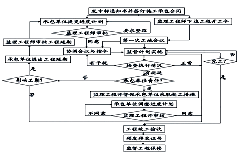 建設工程施工進度控制工作流程