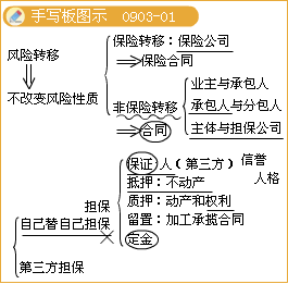 監(jiān)理《理論與法規(guī)》：非保險(xiǎn)轉(zhuǎn)移