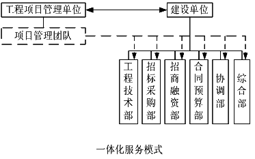 監(jiān)理《理論與法規(guī)》：一體化服務模式