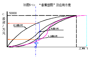 2017監(jiān)理工程師《投資控制》知識(shí)點(diǎn)：時(shí)間-投資累計(jì)曲線