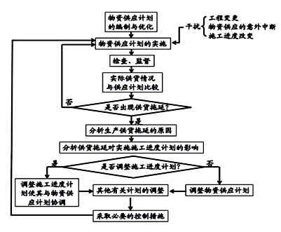 物資供應計劃實施中的動態(tài)控制