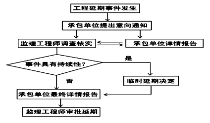 監(jiān)理《進度控制》：工程延期的審批程序