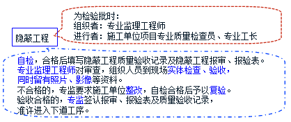 2017監(jiān)理工程師《質(zhì)量控制》知識點(diǎn)：隱蔽工程質(zhì)量驗(yàn)收