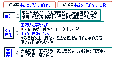 工程質(zhì)量事故處理的基本方法