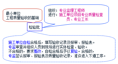 檢驗(yàn)批質(zhì)量驗(yàn)收