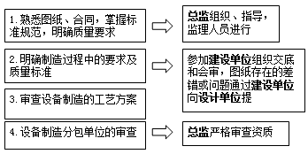 2017監(jiān)理工程師《質(zhì)量控制》知識(shí)點(diǎn)：設(shè)備制造前的質(zhì)量控制