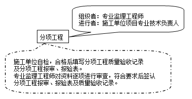 2017監(jiān)理工程師《質(zhì)量控制》知識(shí)點(diǎn)：分項(xiàng)工程質(zhì)量驗(yàn)收
