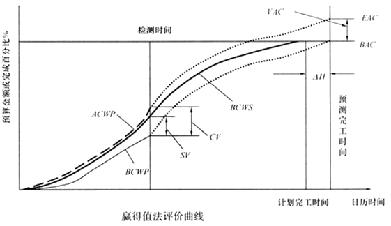 2017監(jiān)理工程師《投資控制》知識點：偏差分析的表達方法