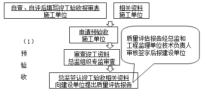 2017監(jiān)理工程師《質(zhì)量控制》知識點(diǎn)：單位工程質(zhì)量驗(yàn)收程序