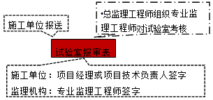 2017監(jiān)理工程師《質(zhì)量控制》知識點：施工試驗室的檢查