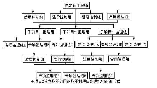 監(jiān)理《理論與法規(guī)》：職能部門監(jiān)理機構組織形式