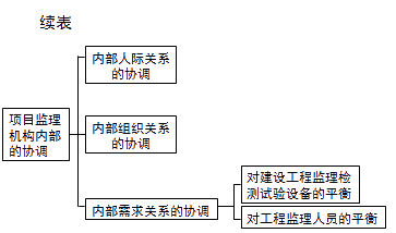 監(jiān)理《理論與法規(guī)》：項目監(jiān)理機構(gòu)內(nèi)部的協(xié)調(diào)