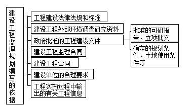 監(jiān)理規(guī)劃編寫依據(jù)