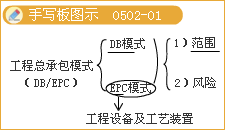 監(jiān)理《理論與法規(guī)》：工程總承包模式的優(yōu)缺點