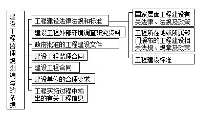 監(jiān)理《理論與法規(guī)》：監(jiān)理規(guī)劃編寫依據(jù)