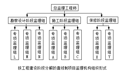 按工程建設(shè)階段分解的直線制項(xiàng)目監(jiān)理機(jī)構(gòu)組織形式