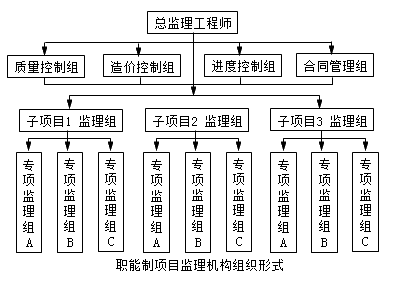 監(jiān)理《理論與法規(guī)》：職能制項(xiàng)目監(jiān)理機(jī)構(gòu)組織形式