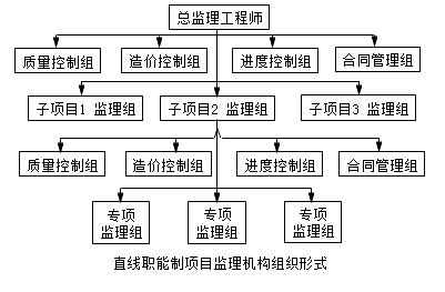 《理論與法規(guī)》：直線職能制項(xiàng)目監(jiān)理機(jī)構(gòu)組織形式