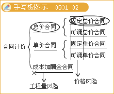 監(jiān)理《理論與法規(guī)》：施工總承包模式的優(yōu)缺點