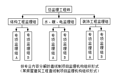 按專業(yè)內(nèi)容分解的直線制項目監(jiān)理機構(gòu)組織形式